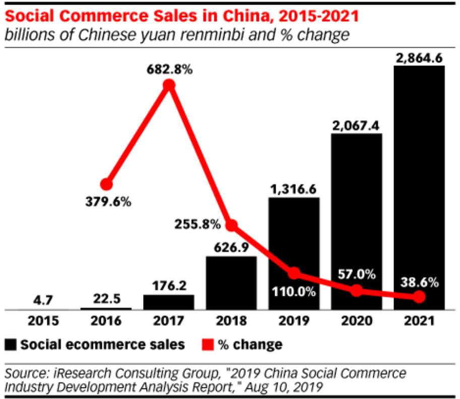 cuadro de desarrollo de comercio electronico en china